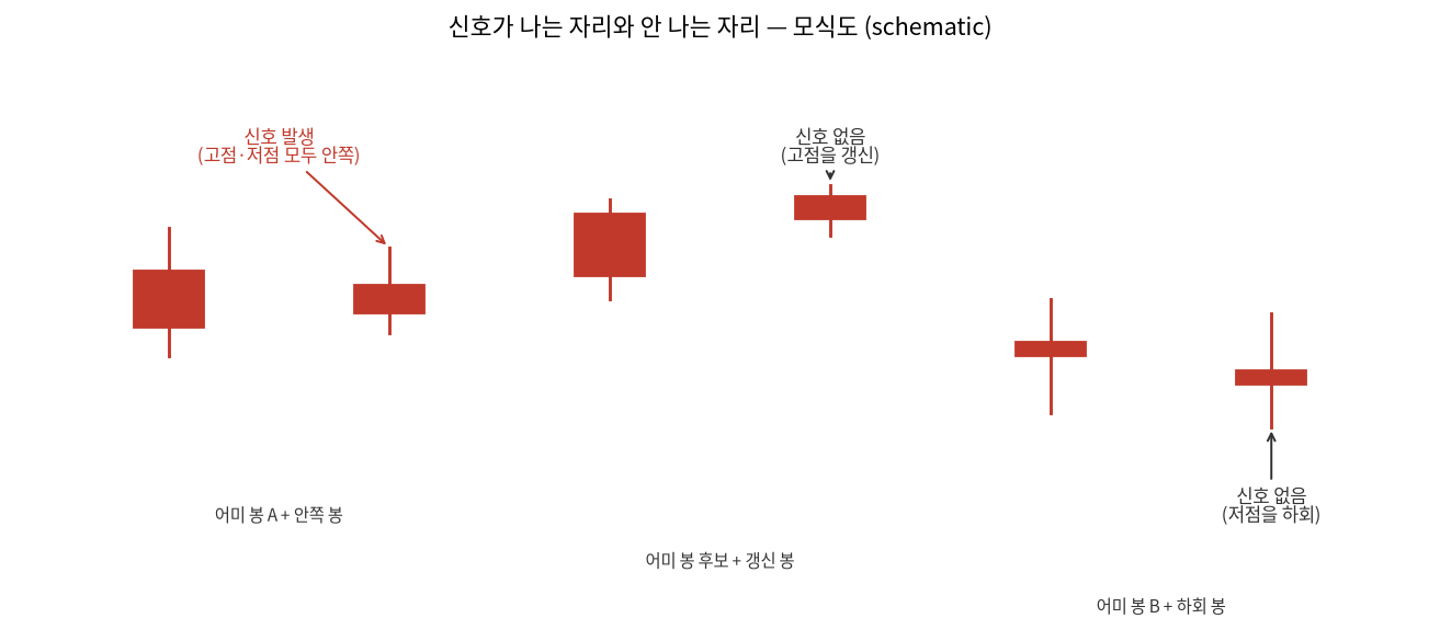 여러 봉을 나열해 인사이드 바 신호가 발생하는 경우와 고점 갱신·저점 하회로 신호가 발생하지 않는 경우를 대조한 모식도