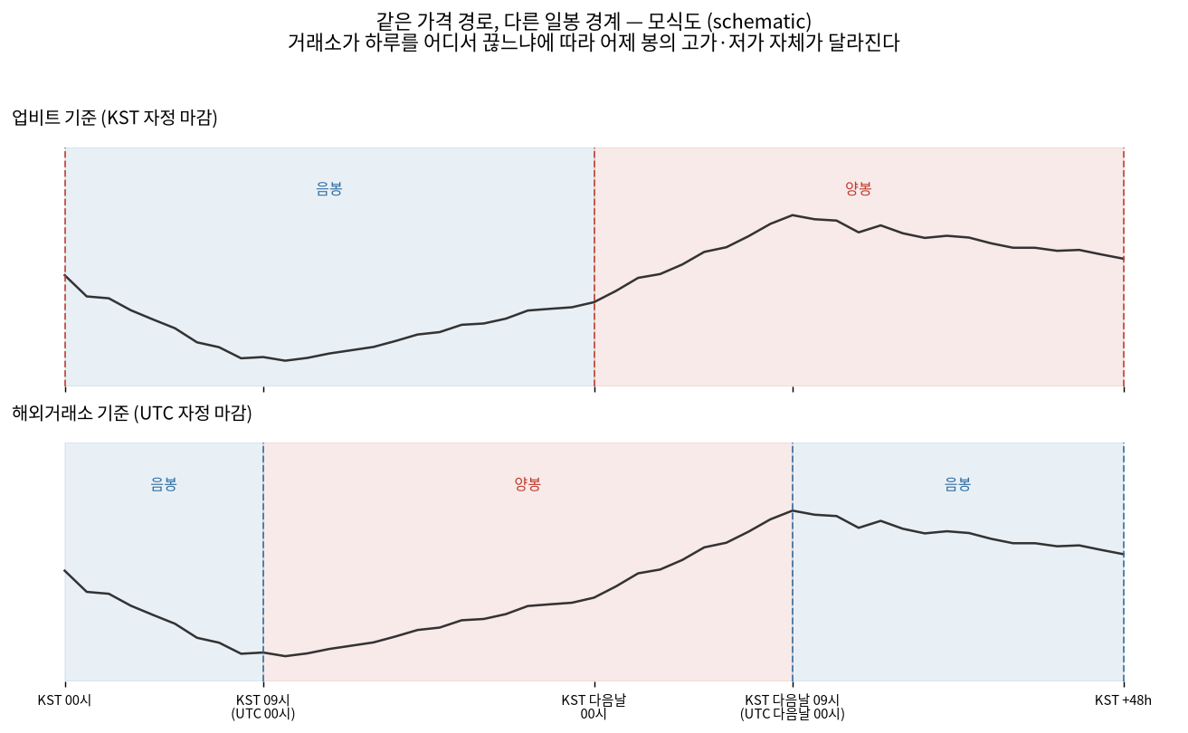 같은 가격 경로를 KST 자정 기준과 UTC 자정 기준으로 각각 나눴을 때 일봉의 양봉·음봉 판정이 서로 다르게 나오는 것을 보여주는 모식도