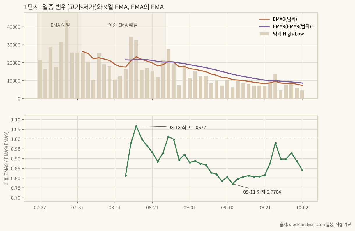 일중 범위와 EMA, 비율