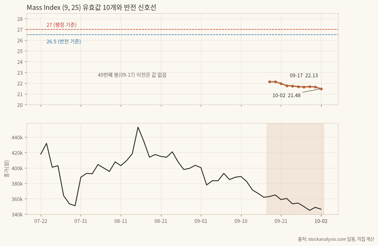 Mass Index와 종가