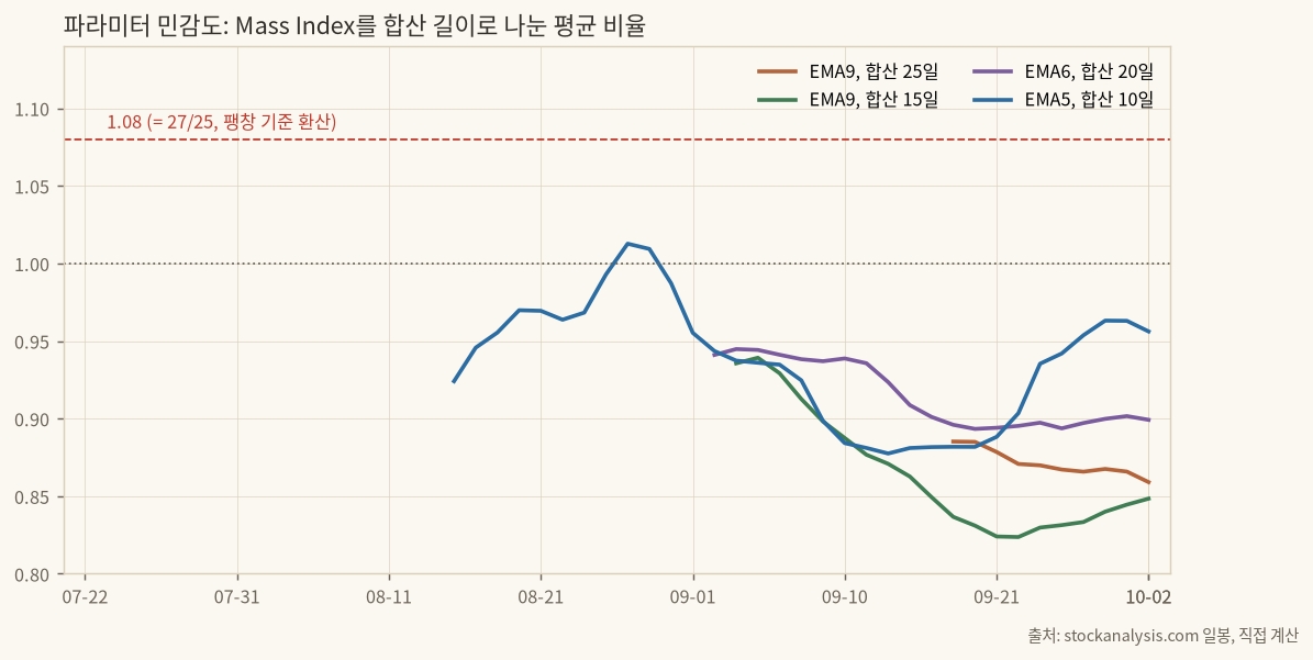파라미터 민감도