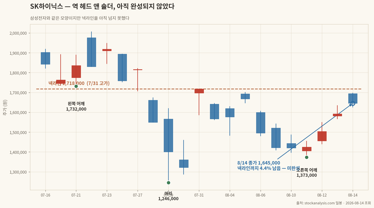 SK하이닉스 역 헤드 앤 숄더 미완성