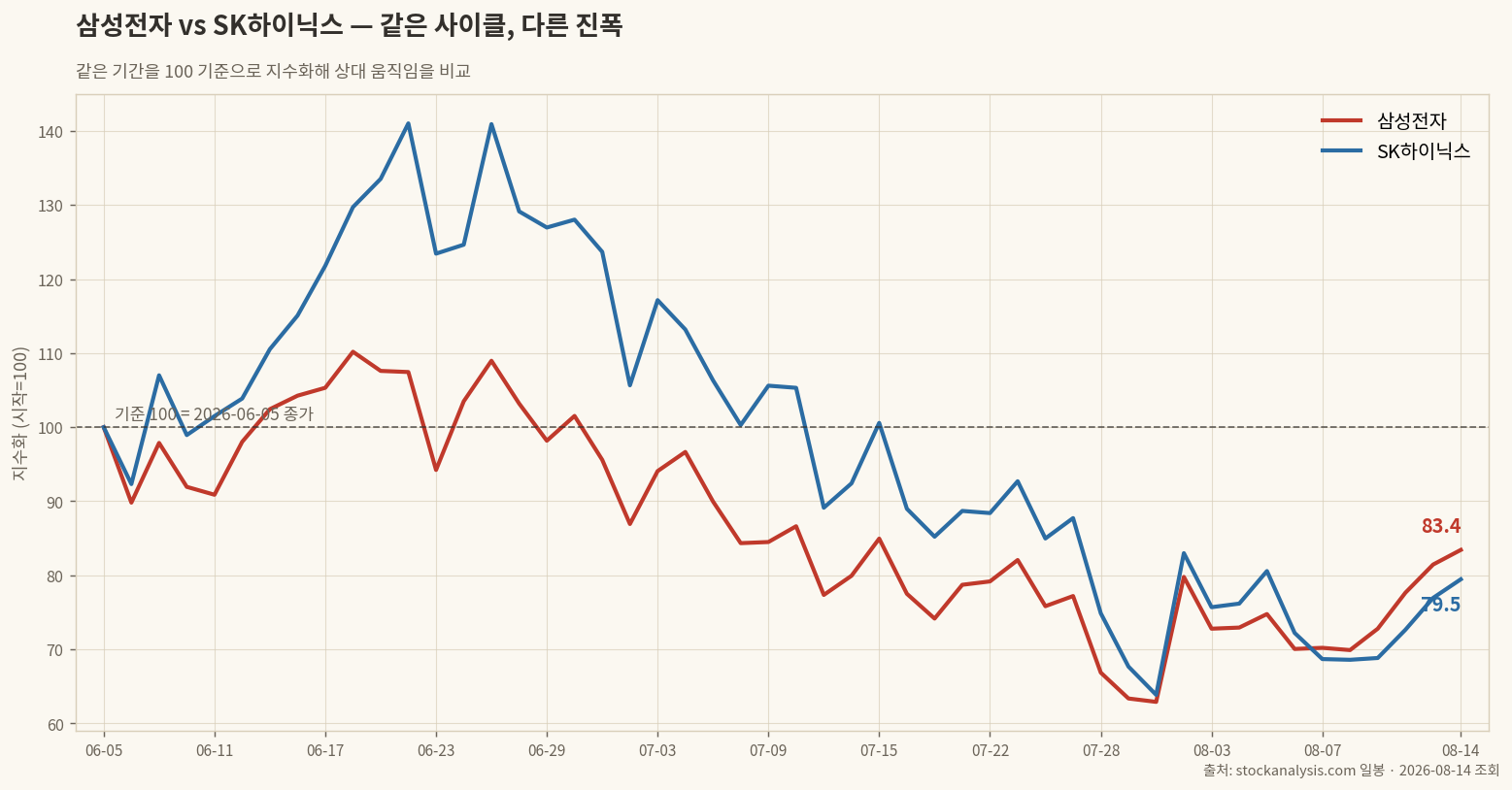 삼성전자 vs SK하이닉스 상대강도