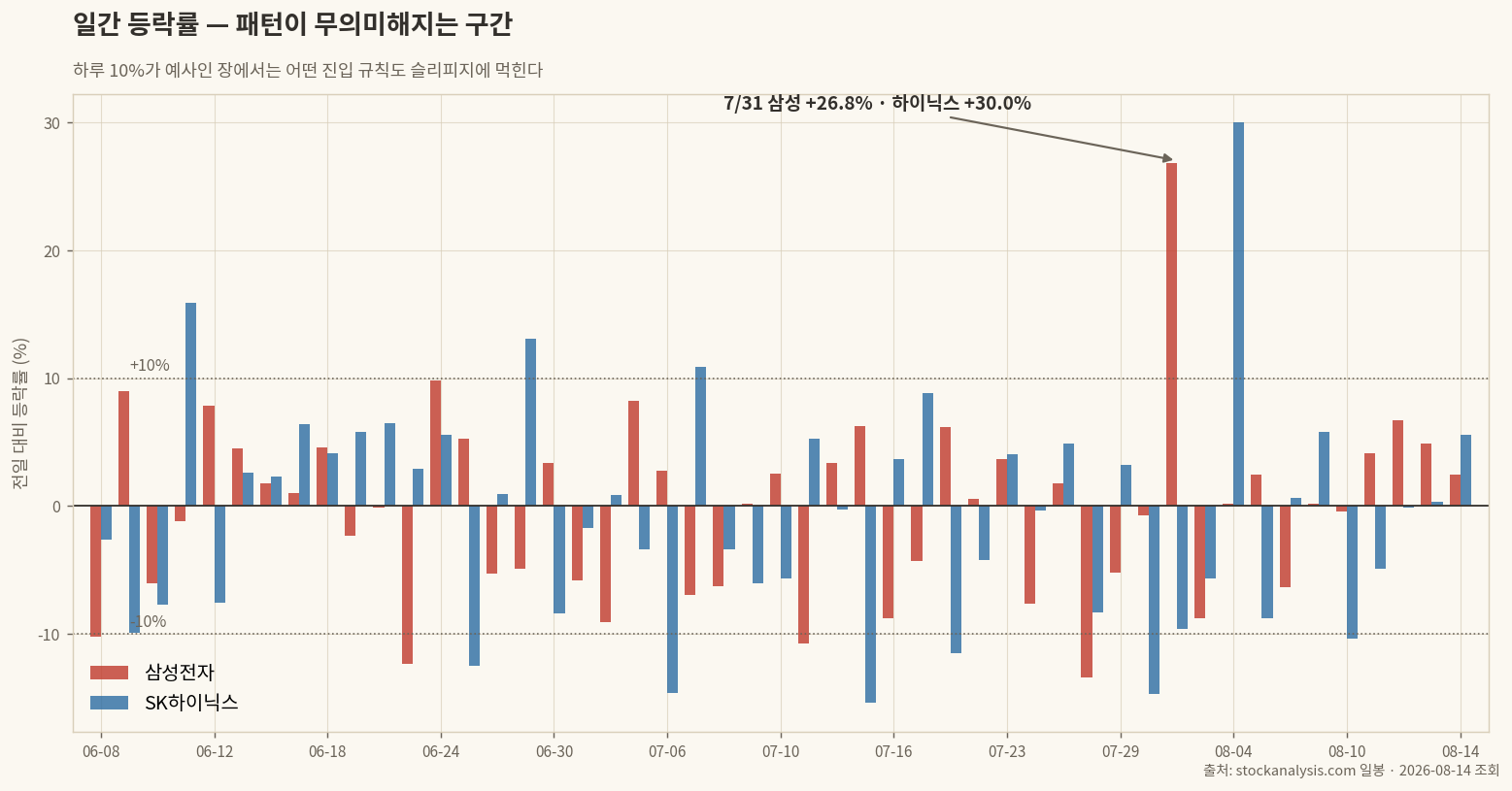 일간 등락률