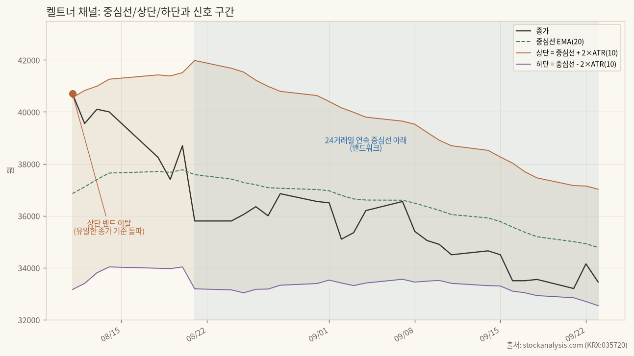 켈트너 채널 신호 구간