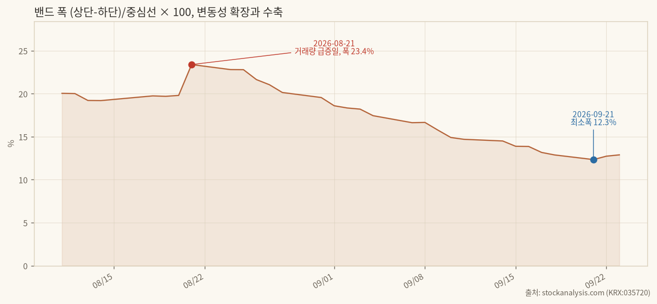 밴드 폭 변화