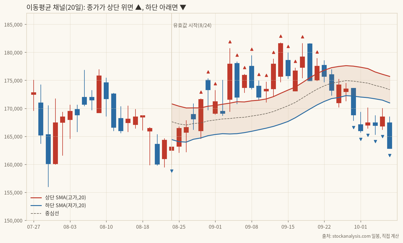 20일 이동평균 채널
