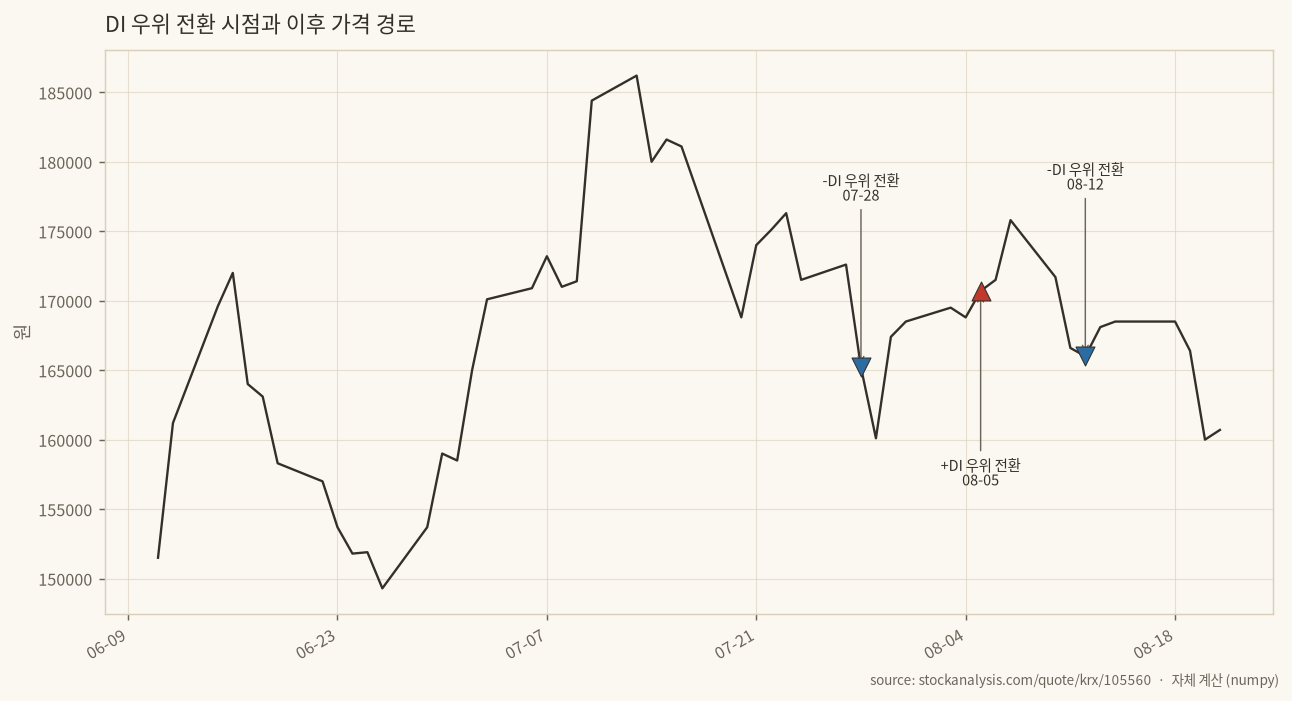 DI 우위 전환과 가격 경로