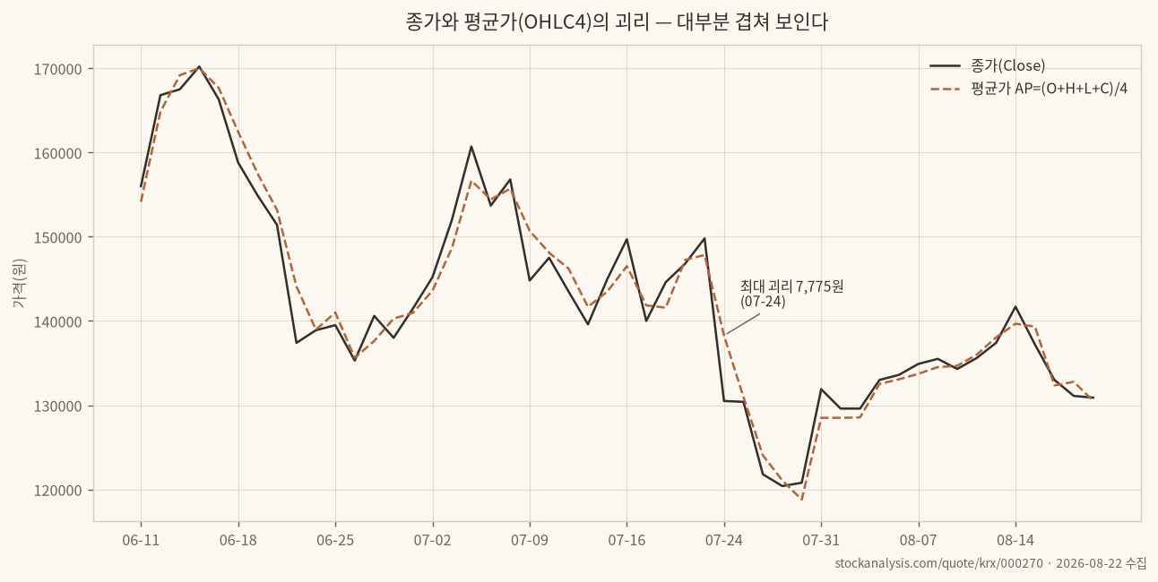 종가와 평균가 비교