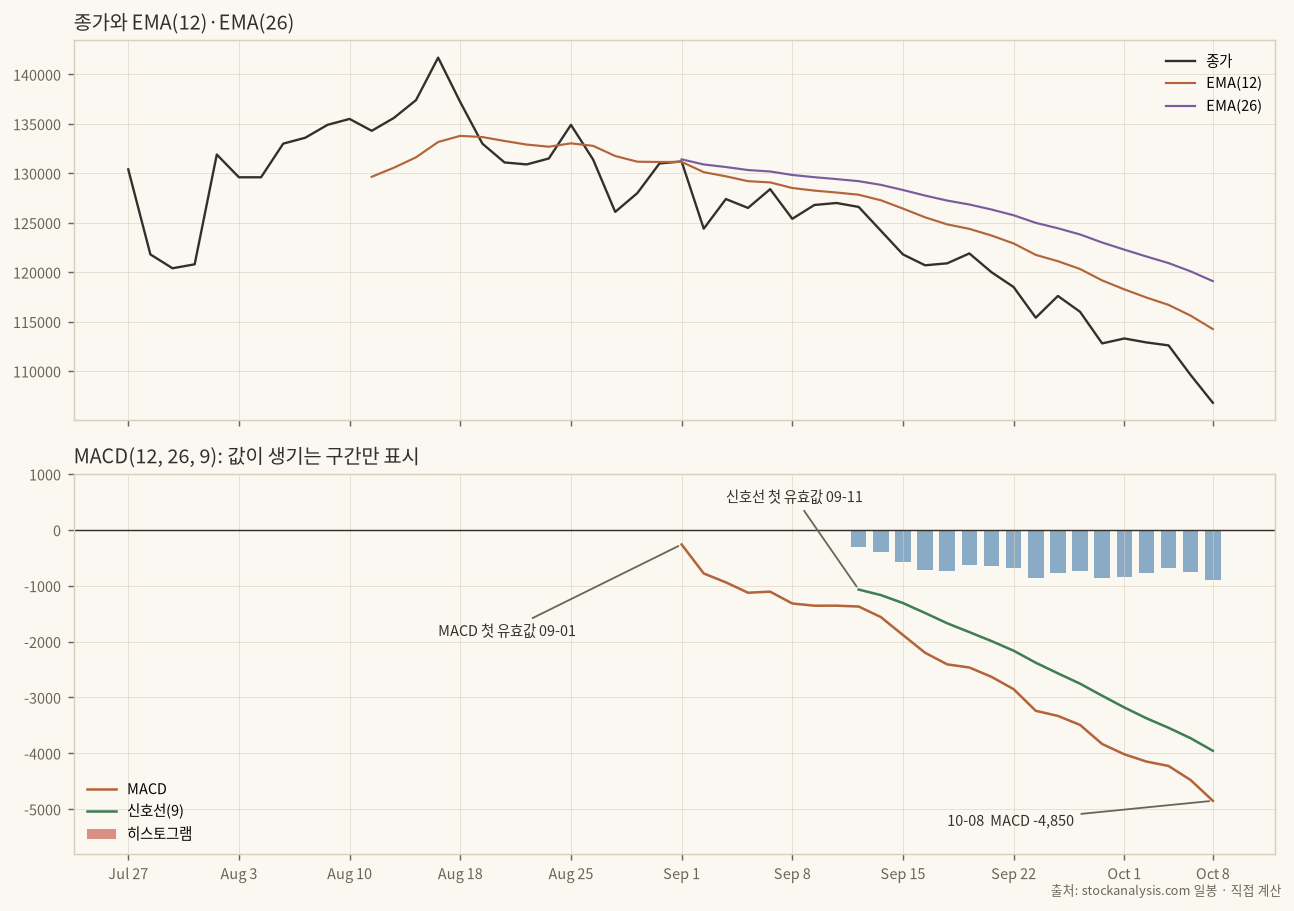 종가, EMA, MACD