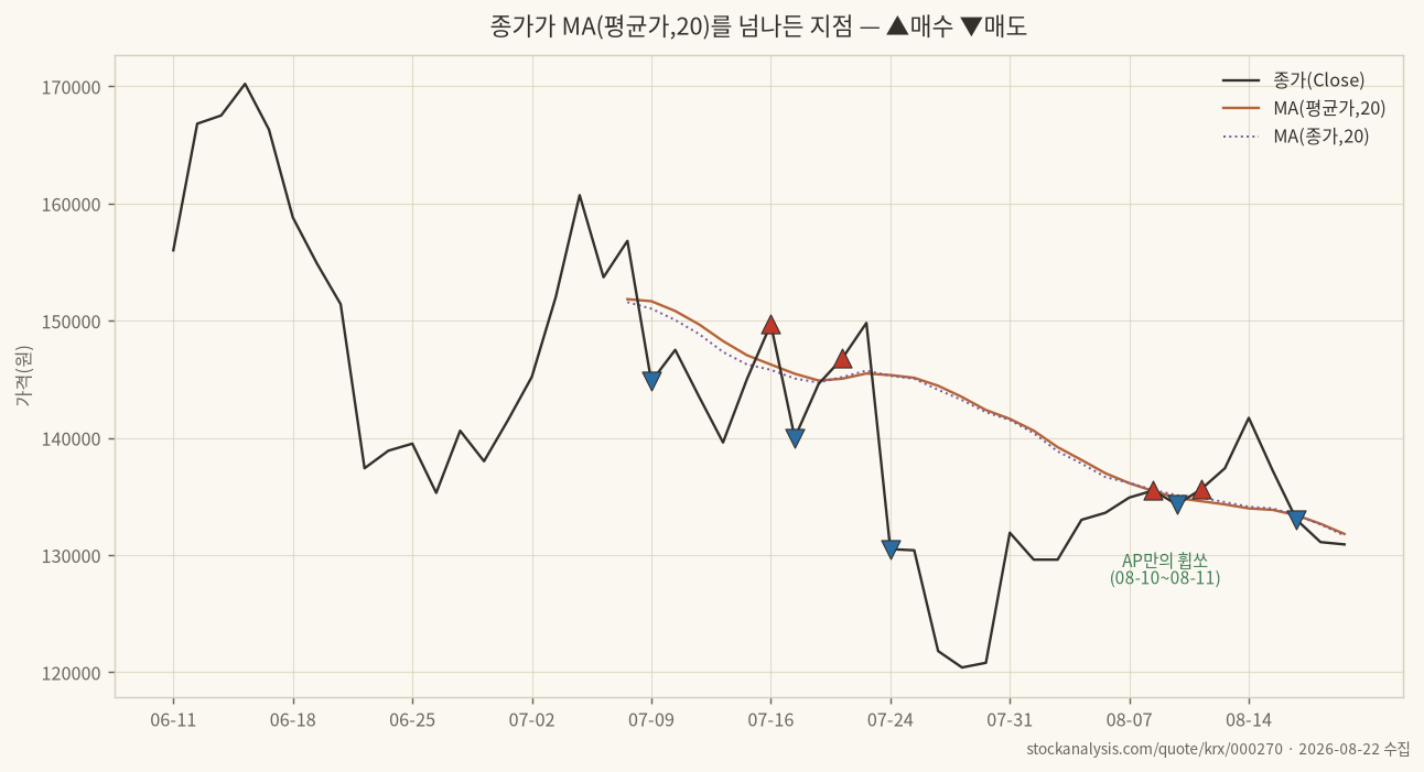 20일선 교차 신호