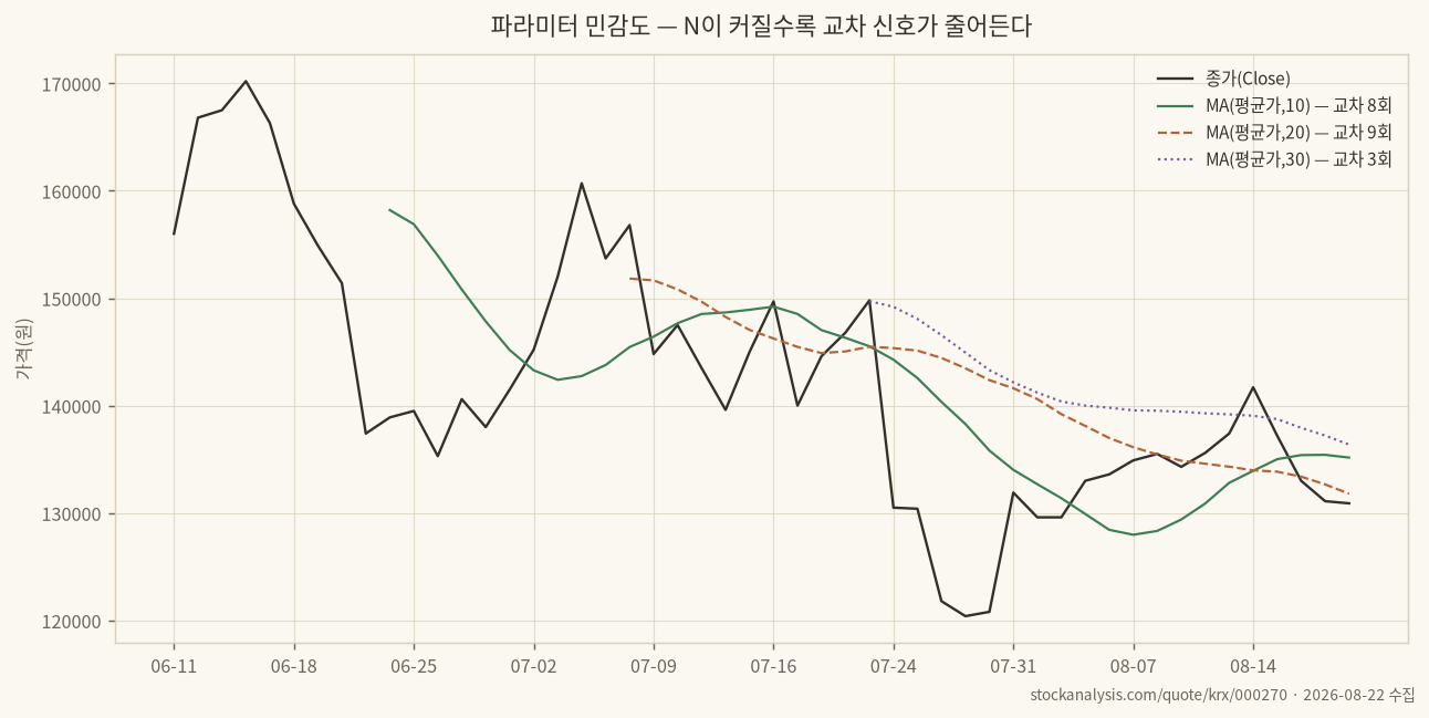 파라미터 민감도