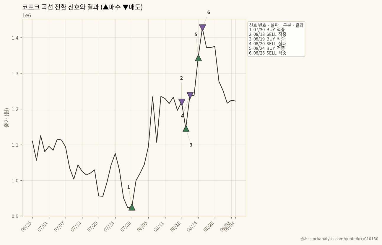 신호 시점과 결과