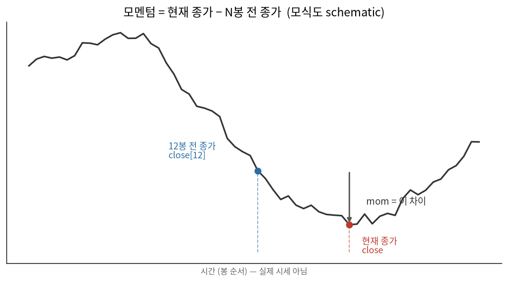 모멘텀 계산식 모식도