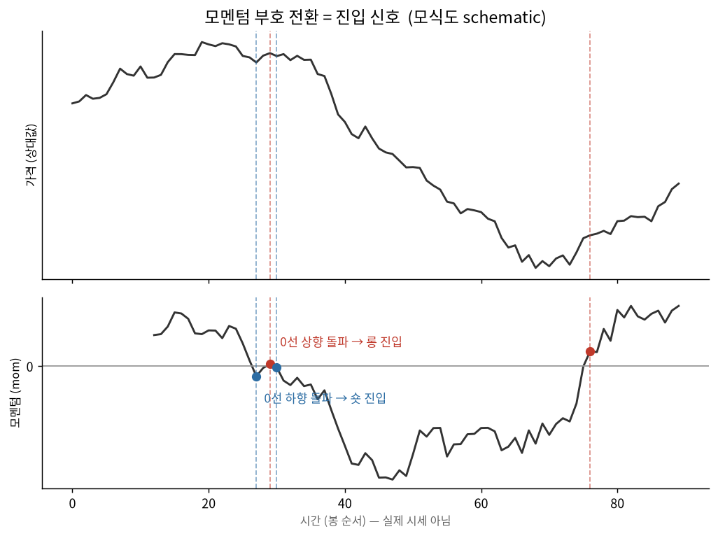 모멘텀 부호 전환에 따른 진입 신호