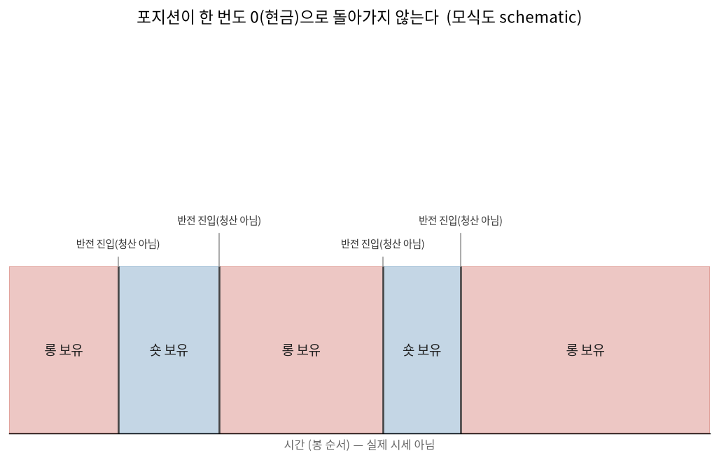 포지션이 항상 시장에 남아있는 모습