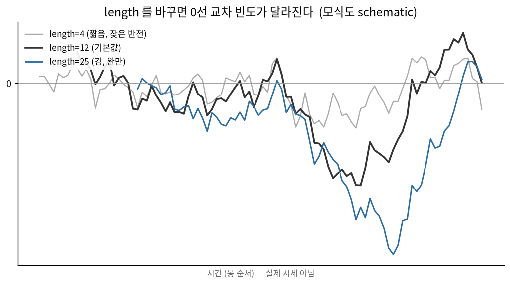 length 파라미터에 따른 모멘텀 곡선 비교