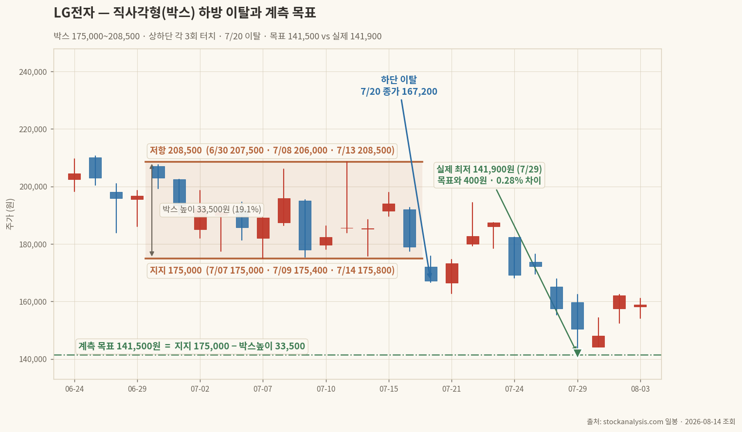 LG전자 직사각형 박스와 계측 목표