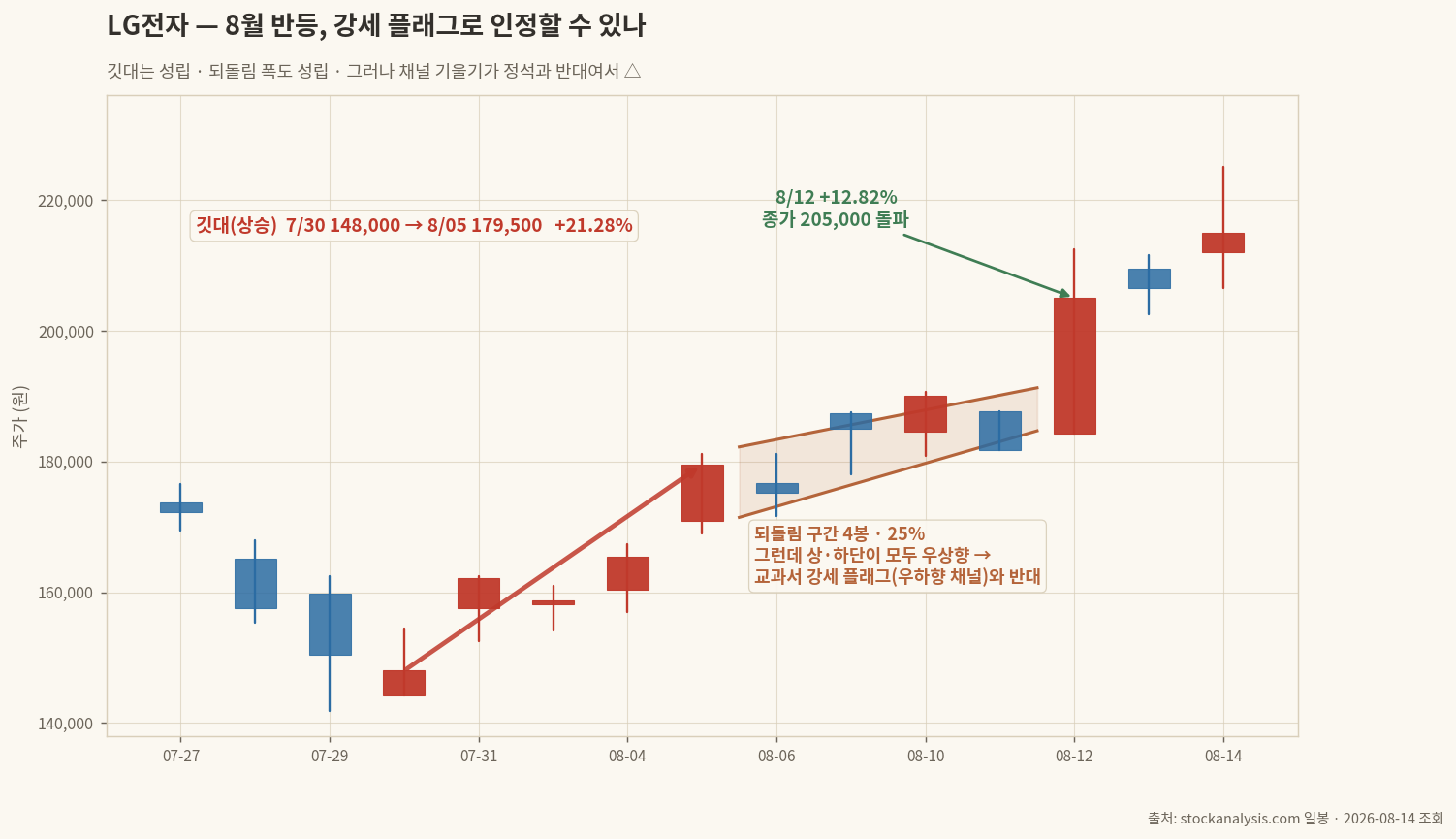 LG전자 8월 반등 구간