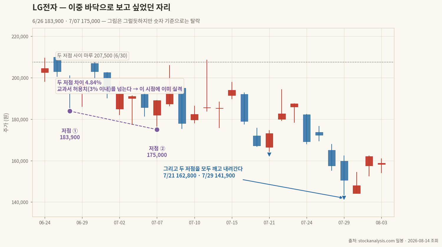 LG전자 이중 바닥 후보