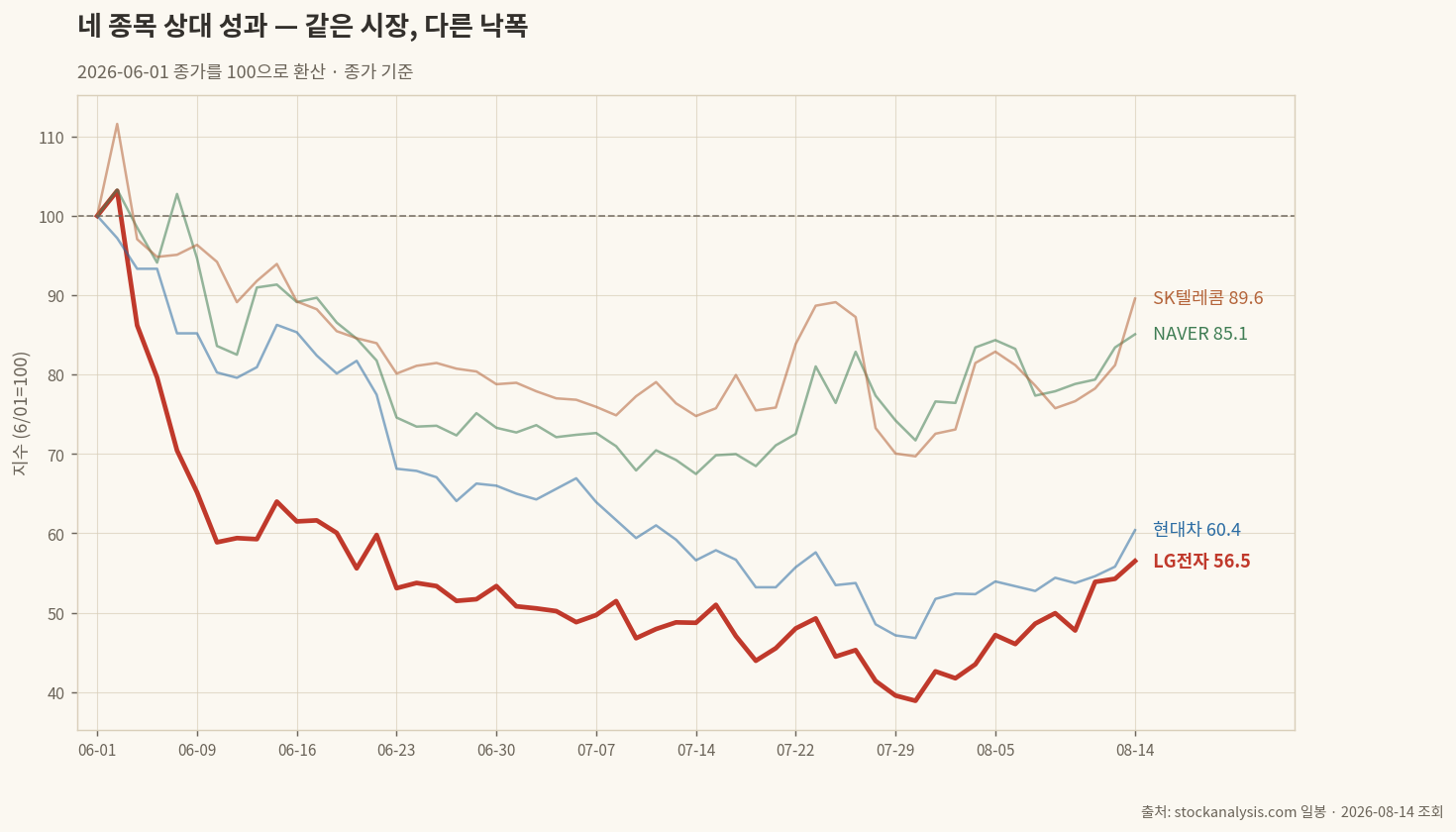 네 종목 상대 성과