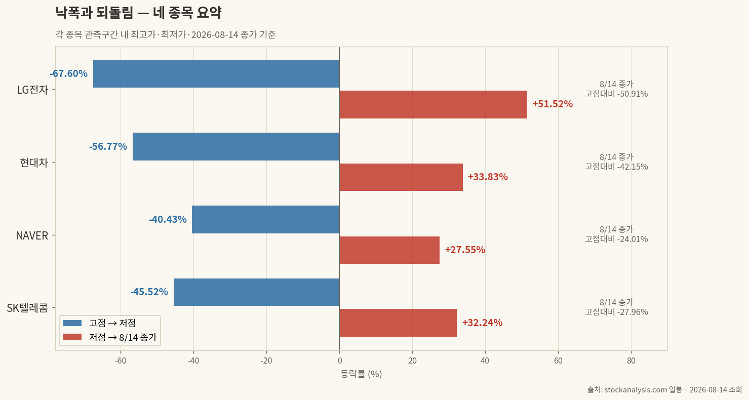 낙폭과 되돌림 요약