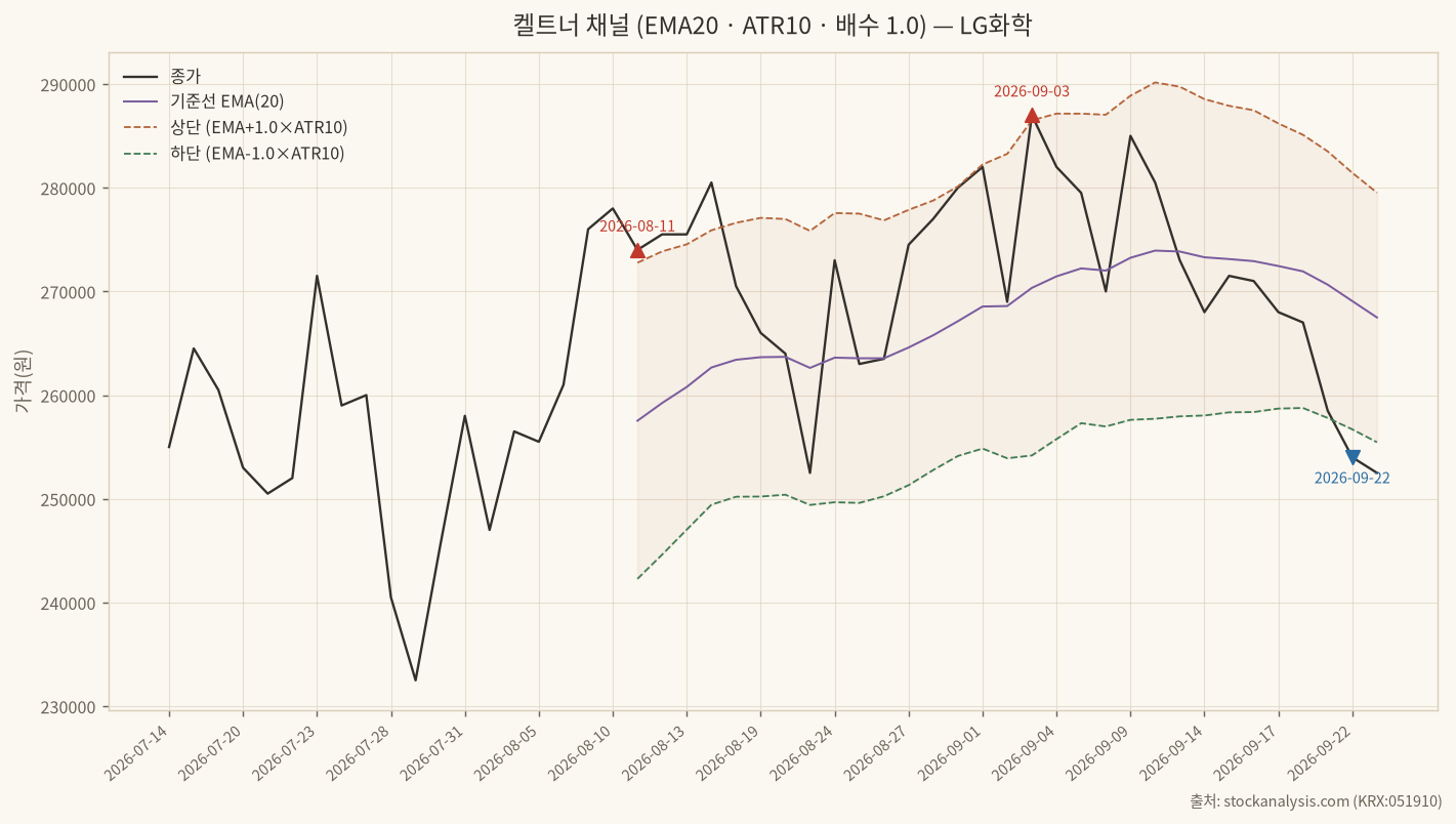 켈트너 채널 본체와 이탈 시점