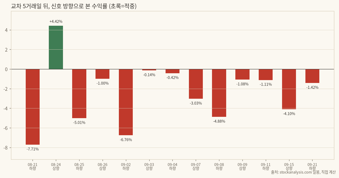 교차 5거래일 뒤 수익률
