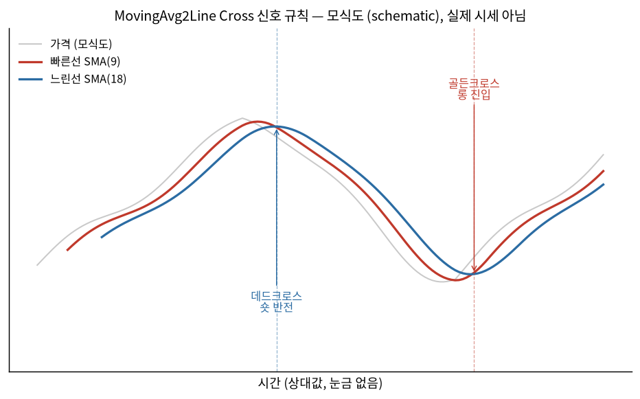 MovingAvg2Line Cross 신호 규칙 — 모식도, 실제 시세 아님