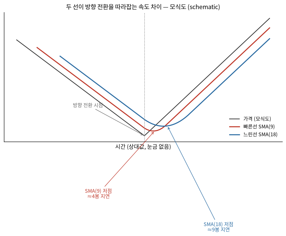두 선이 방향 전환을 따라잡는 속도 차이 — 모식도, 실제 시세 아님