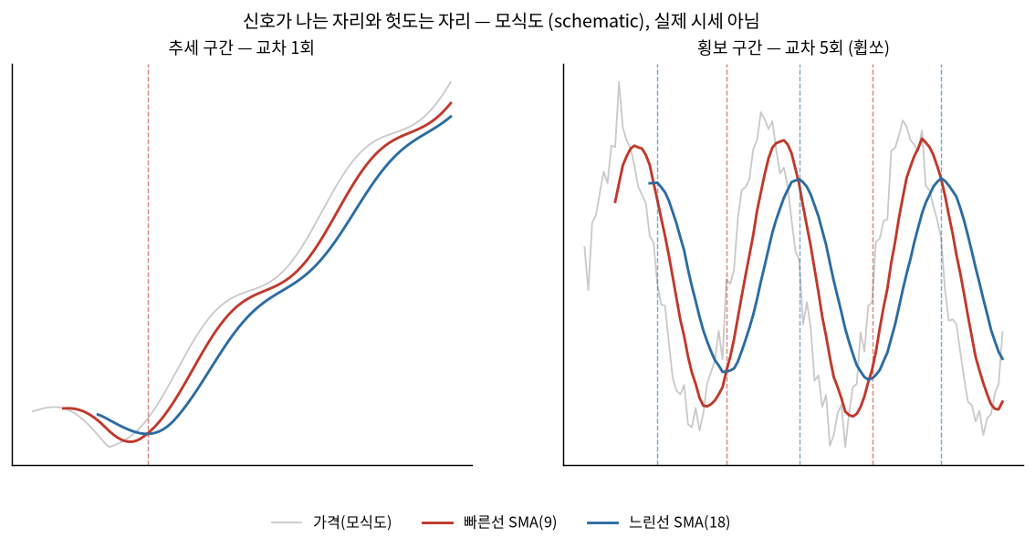 신호가 나는 자리와 헛도는 자리 — 모식도, 실제 시세 아님