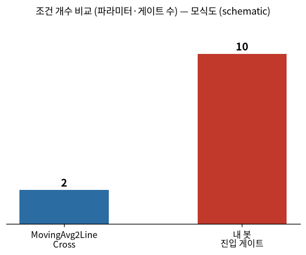 조건 개수 비교 — 모식도