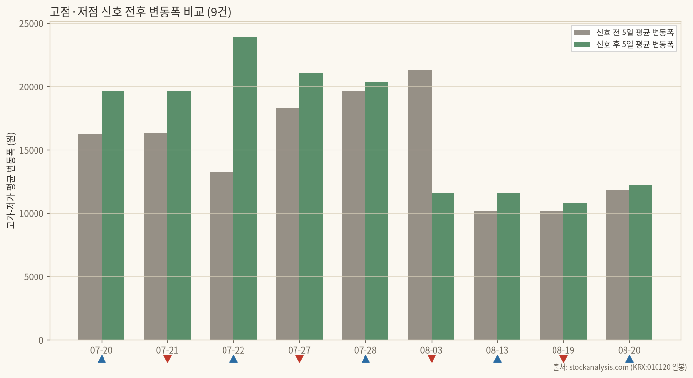 신호 전후 변동폭 비교