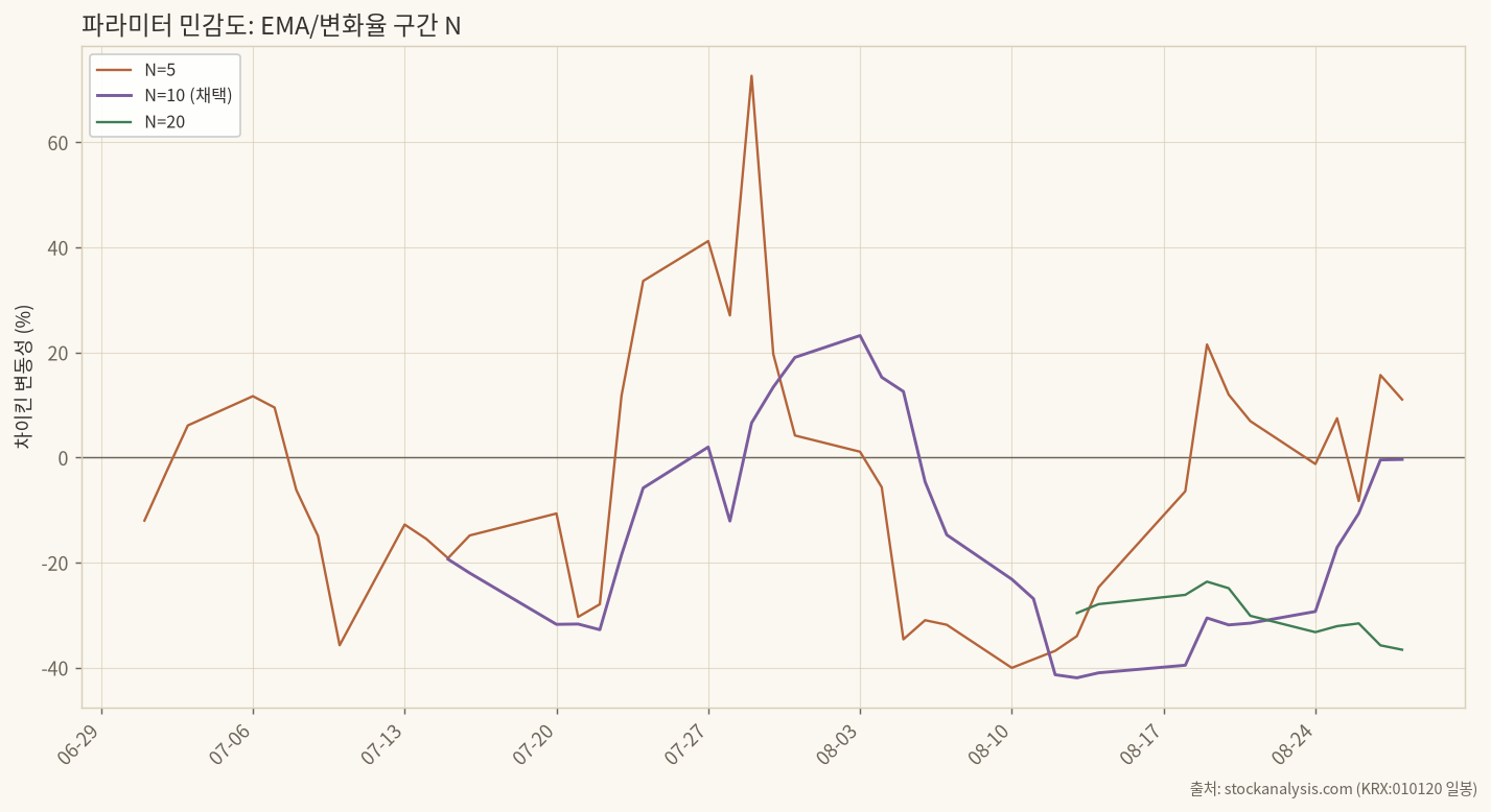 파라미터 민감도