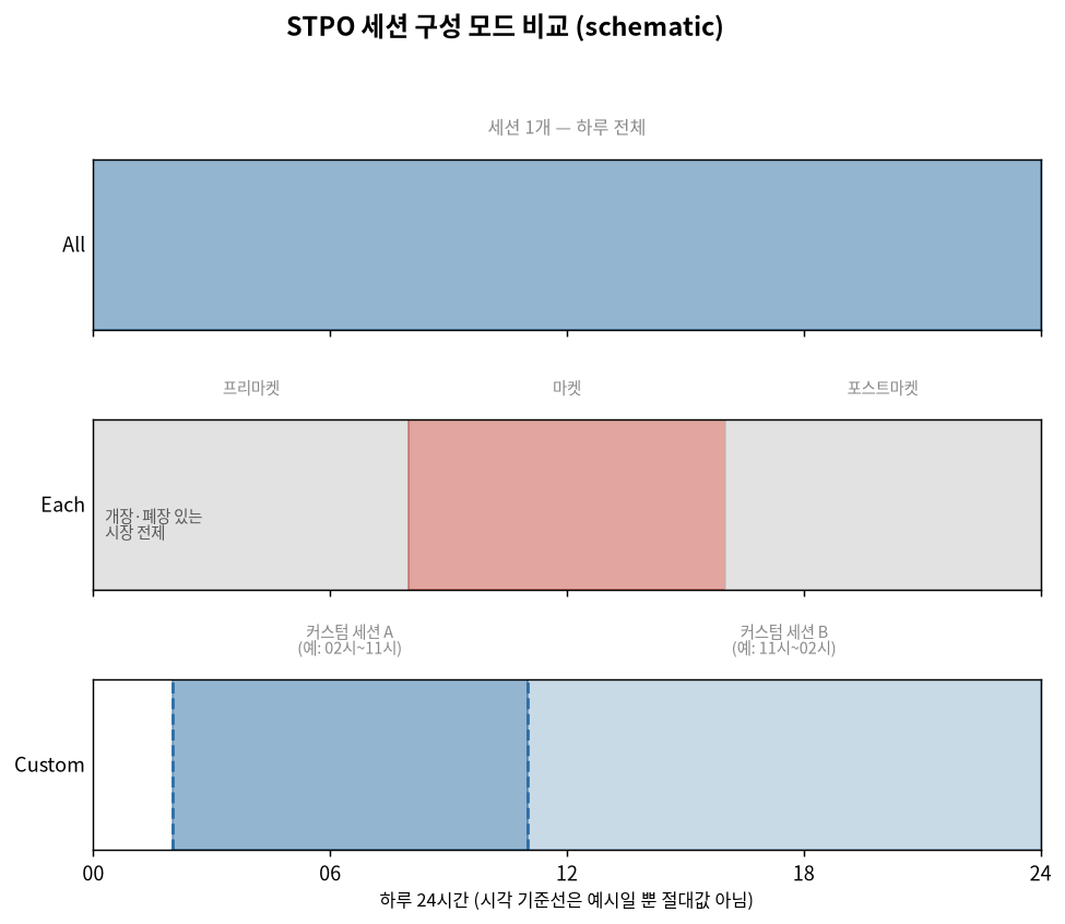 STPO 세션 구성 모드 비교 (schematic)