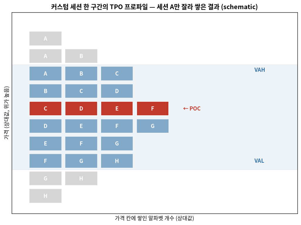 커스텀 세션 한 구간의 TPO 프로파일 — 세션 A만 잘라 쌓은 결과 (schematic)
