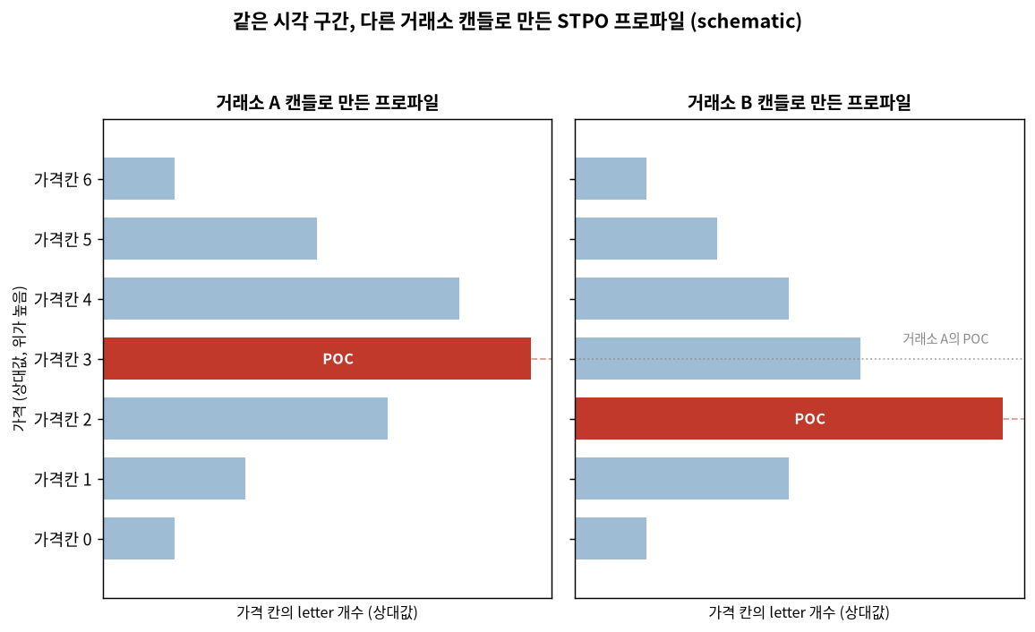 같은 시각 구간, 다른 거래소 캔들로 만든 STPO 프로파일 (schematic)