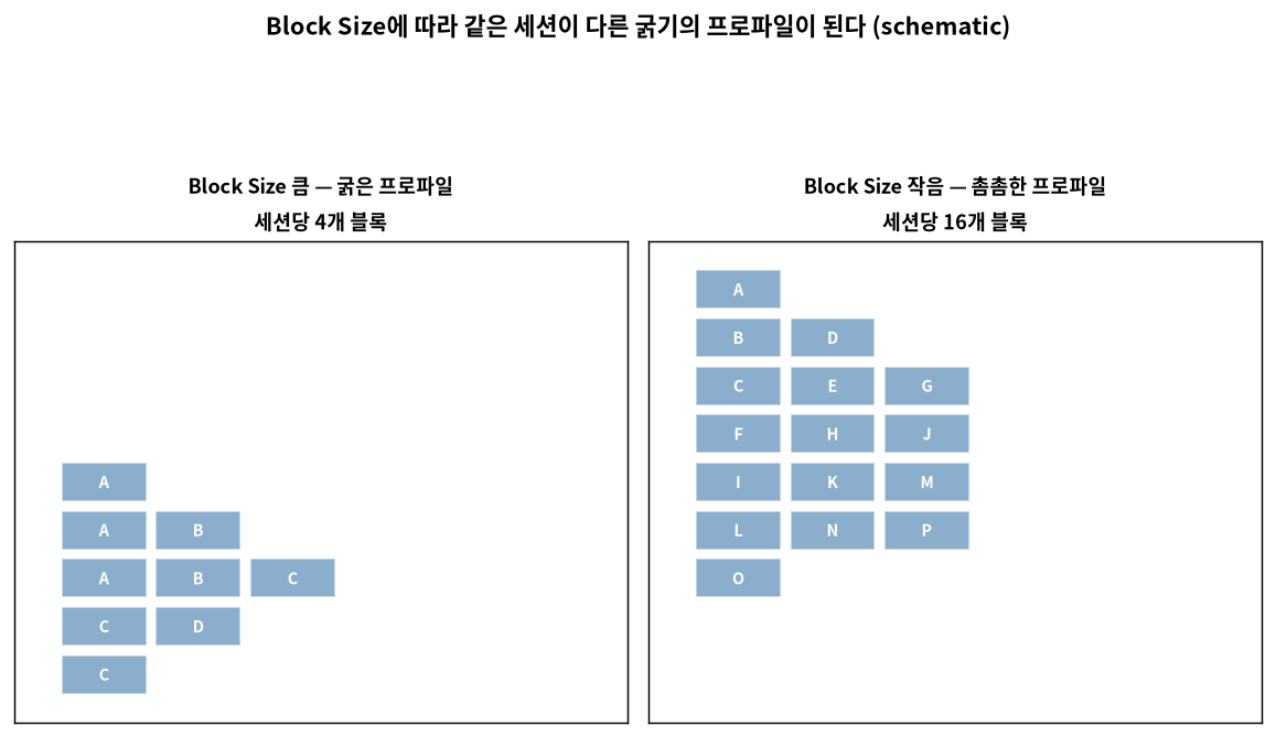 Block Size에 따라 같은 세션이 다른 굵기의 프로파일이 된다 (schematic)