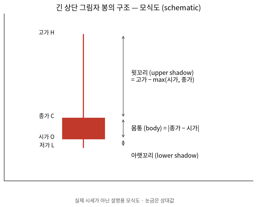 긴 상단 그림자 봉의 구조 모식도