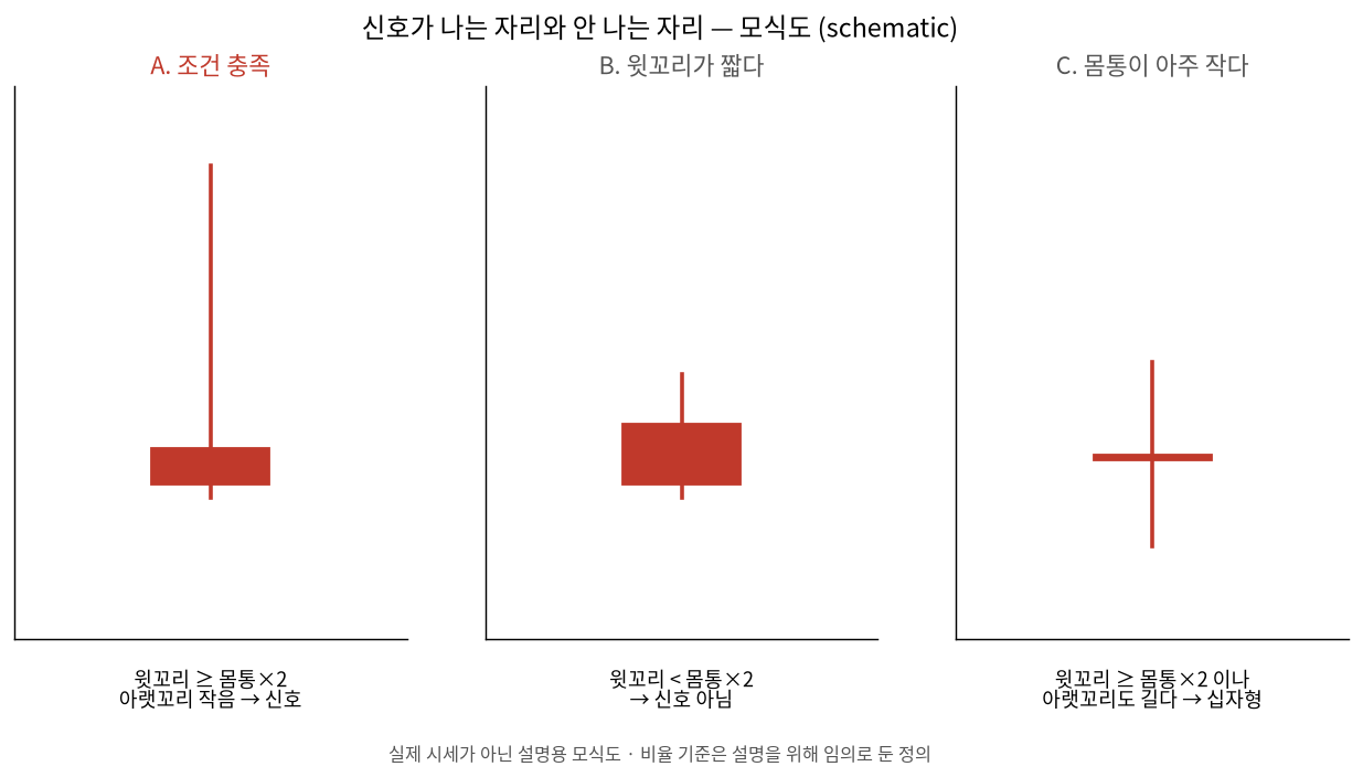 신호가 나는 봉과 나지 않는 봉의 대비