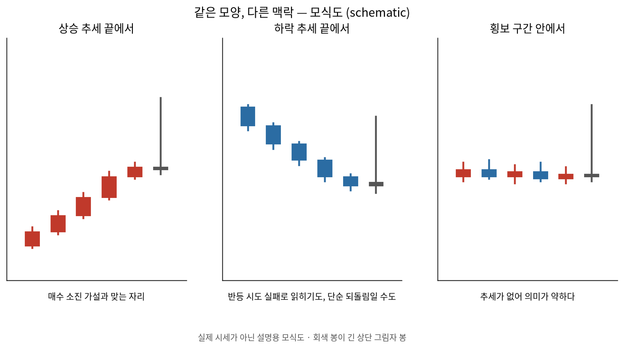 같은 모양의 봉이 놓이는 세 가지 맥락
