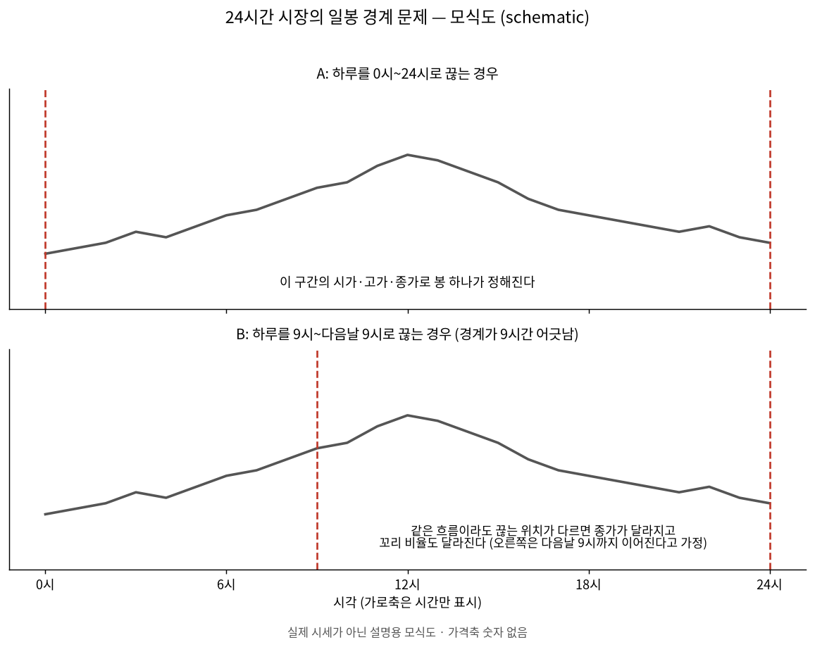 일봉 경계를 두 가지로 끊었을 때의 차이
