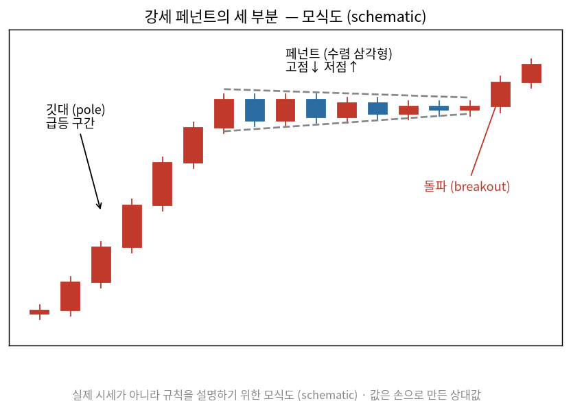 강세 페넌트의 세 부분