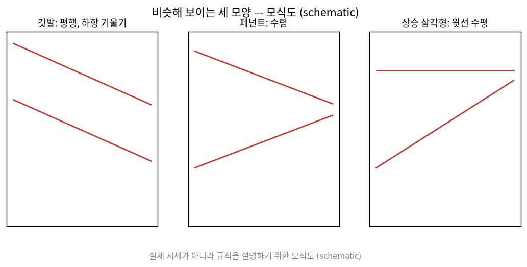 깃발·페넌트·상승 삼각형 비교