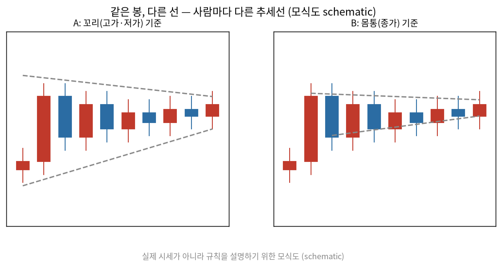 같은 봉, 다른 추세선