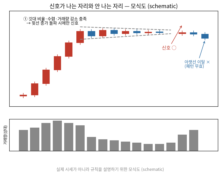 신호가 나는 자리와 안 나는 자리