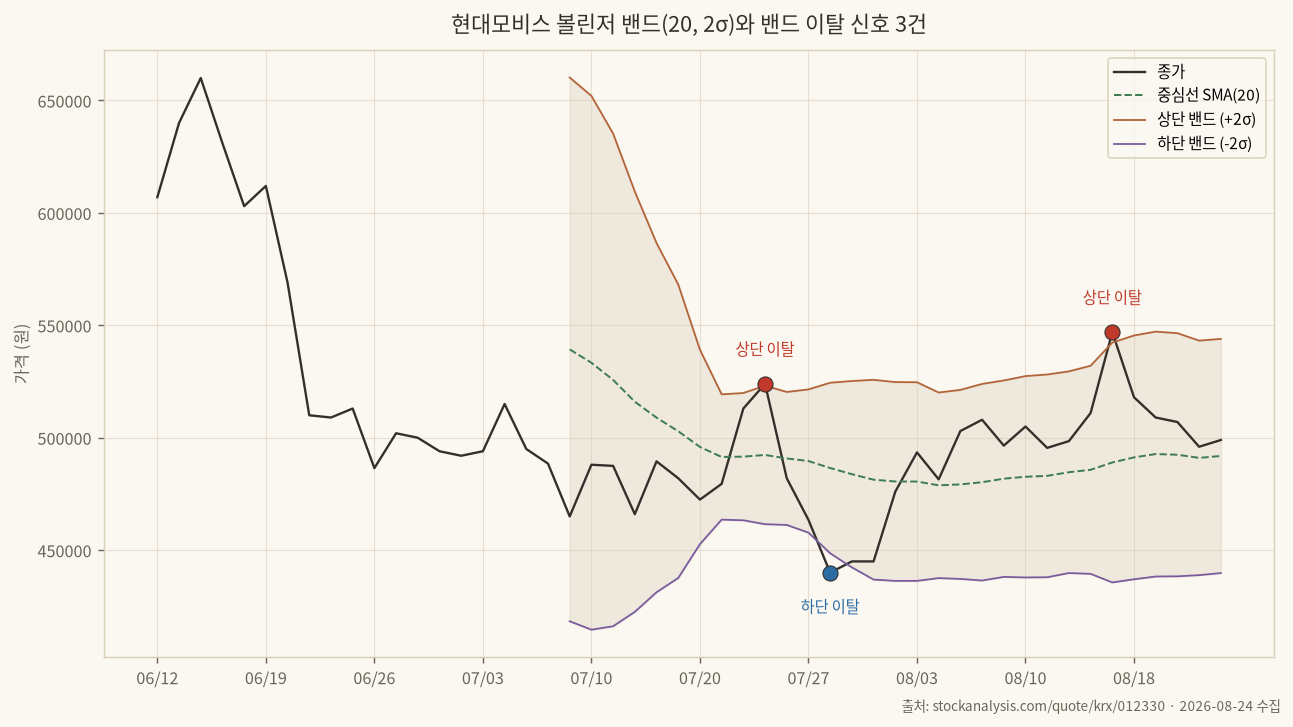 현대모비스 볼린저 밴드와 밴드 이탈 신호 3건