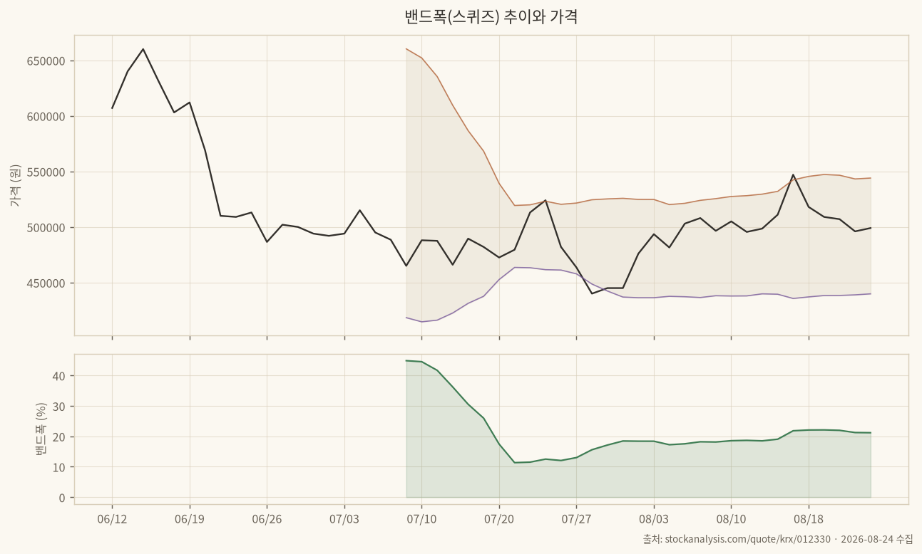 밴드폭 추이와 스퀴즈