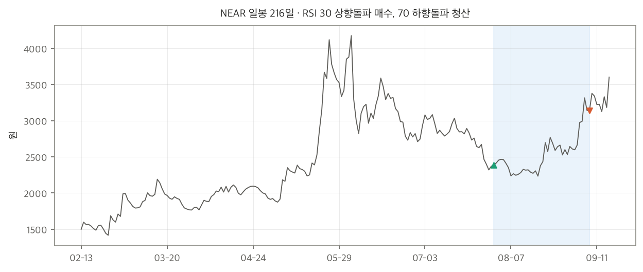 NEAR 일봉 216일과 RSI 신호