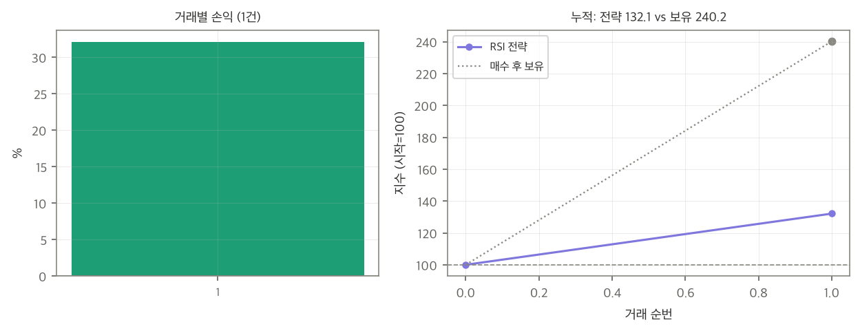 거래별 손익과 누적 곡선